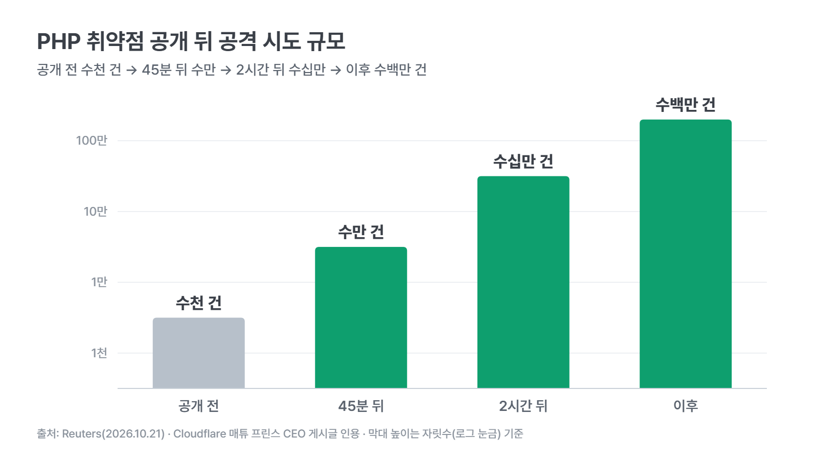 PHP 취약점 공개 뒤 공격 시도 규모: 공개 전 수천 건, 45분 뒤 수만 건, 2시간 뒤 수십만 건, 이후 수백만 건