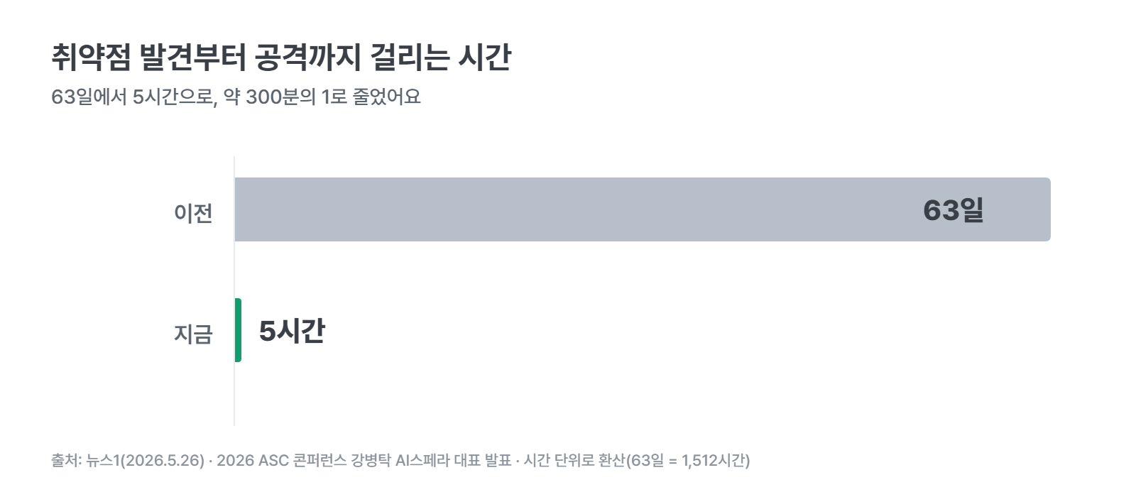 취약점 발견부터 공격까지 걸리는 시간: 이전 63일, 지금 5시간